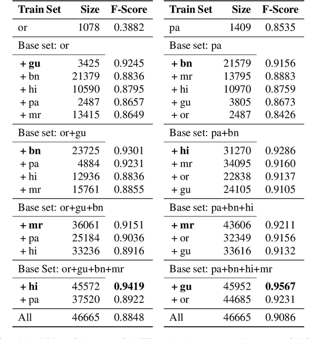Figure 4 for Role of Language Relatedness in Multilingual Fine-tuning of Language Models: A Case Study in Indo-Aryan Languages