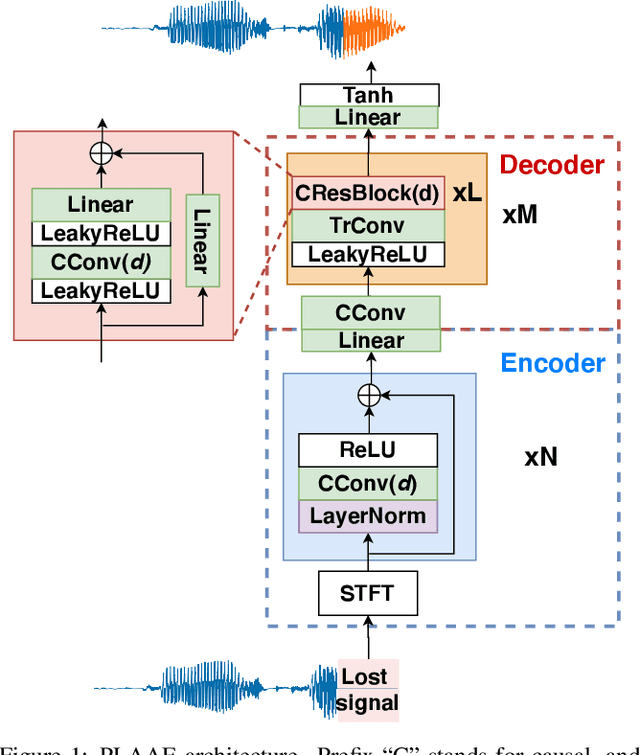 Figure 1 for Adversarial Auto-Encoding for Packet Loss Concealment