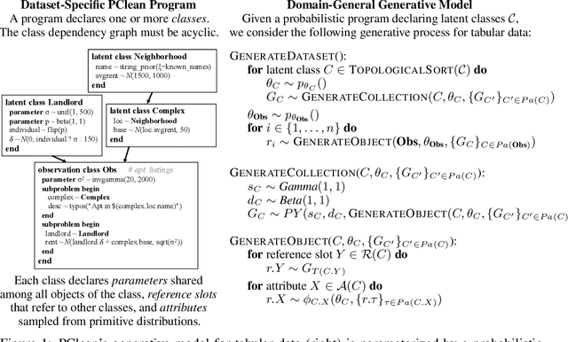 Figure 1 for PClean: Bayesian Data Cleaning at Scale with Domain-Specific Probabilistic Programming