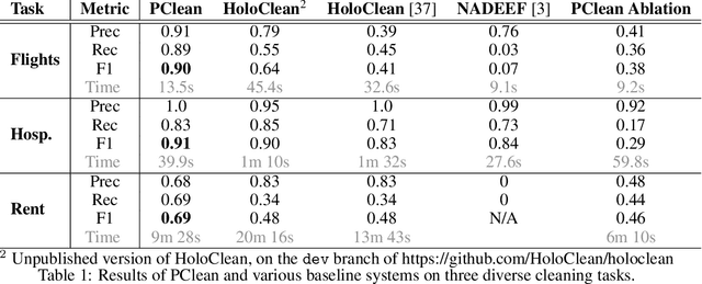 Figure 2 for PClean: Bayesian Data Cleaning at Scale with Domain-Specific Probabilistic Programming