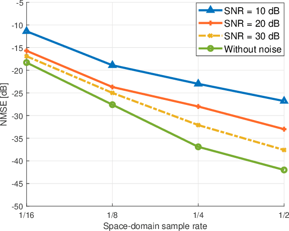 Figure 4 for Deep Learning-based Time-varying Channel Estimation for RIS Assisted Communication