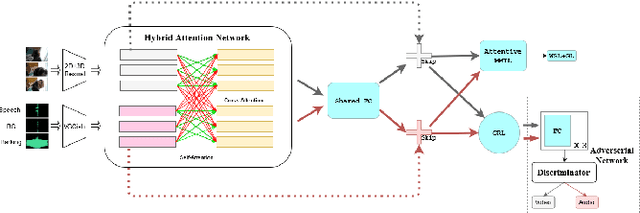 Figure 3 for Cross-Modal learning for Audio-Visual Video Parsing