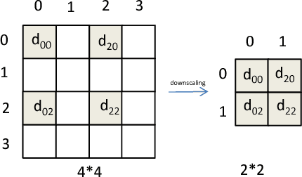 Figure 3 for Wolf in Sheep's Clothing - The Downscaling Attack Against Deep Learning Applications