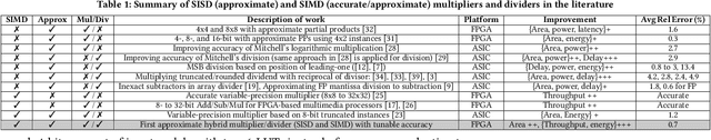 Figure 1 for SIMDive: Approximate SIMD Soft Multiplier-Divider for FPGAs with Tunable Accuracy