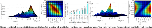 Figure 2 for SIMDive: Approximate SIMD Soft Multiplier-Divider for FPGAs with Tunable Accuracy