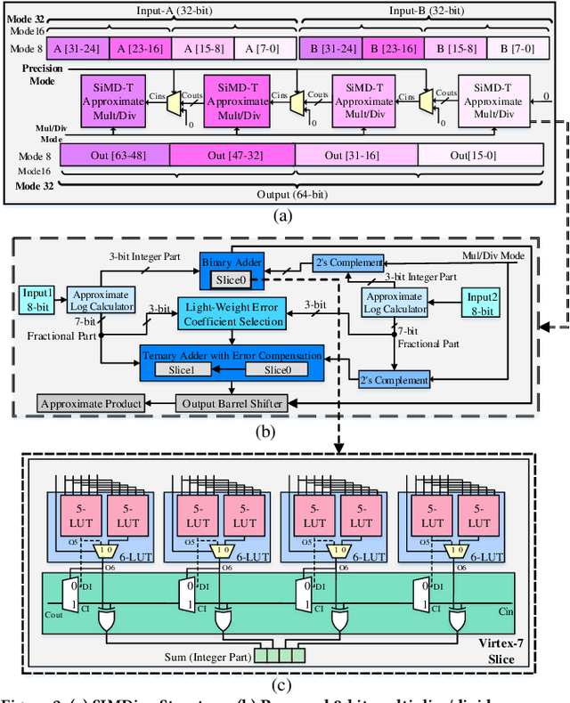 Figure 3 for SIMDive: Approximate SIMD Soft Multiplier-Divider for FPGAs with Tunable Accuracy