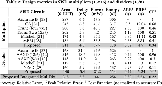 Figure 4 for SIMDive: Approximate SIMD Soft Multiplier-Divider for FPGAs with Tunable Accuracy