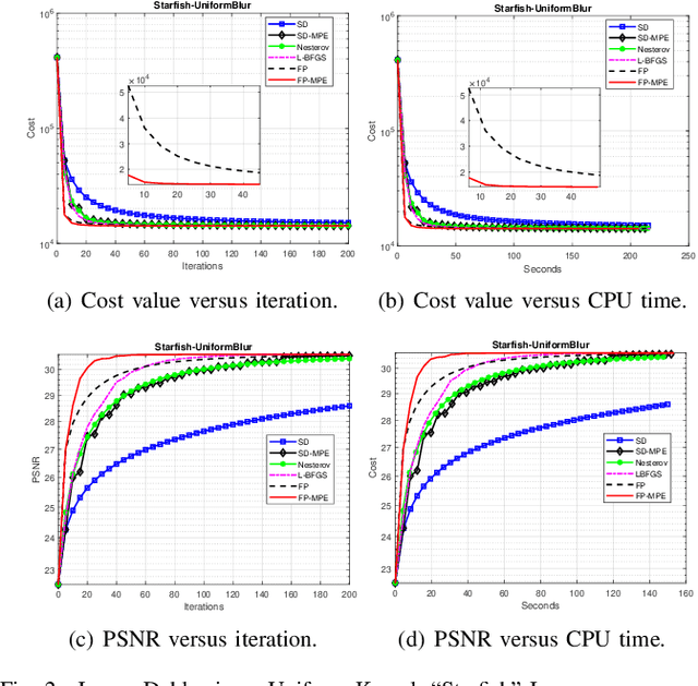 Figure 2 for Acceleration of RED via Vector Extrapolation