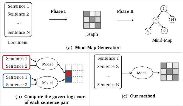 Figure 3 for Efficient Mind-Map Generation via Sequence-to-Graph and Reinforced Graph Refinement