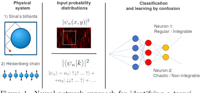 Figure 1 for Revealing quantum chaos with machine learning