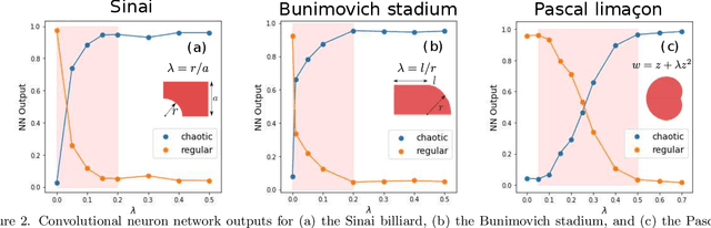 Figure 2 for Revealing quantum chaos with machine learning
