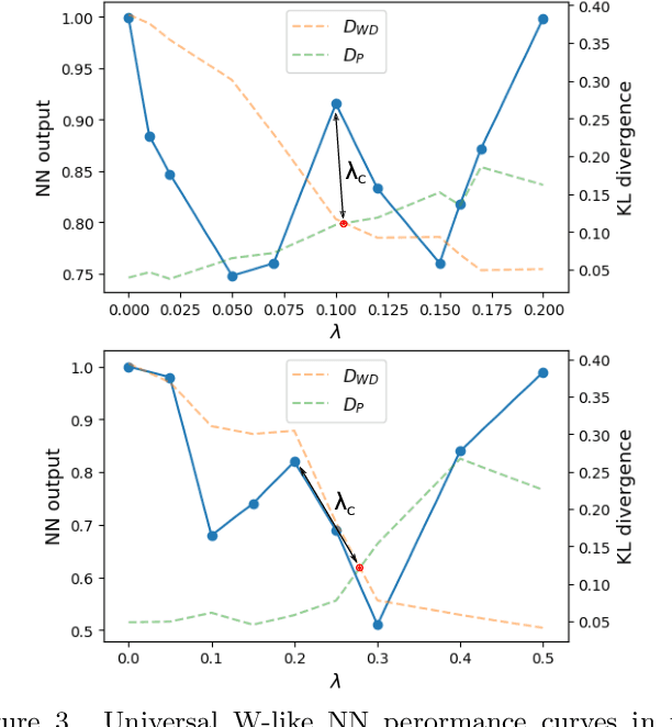 Figure 3 for Revealing quantum chaos with machine learning