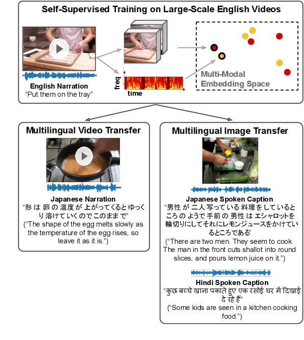Figure 1 for Cascaded Multilingual Audio-Visual Learning from Videos