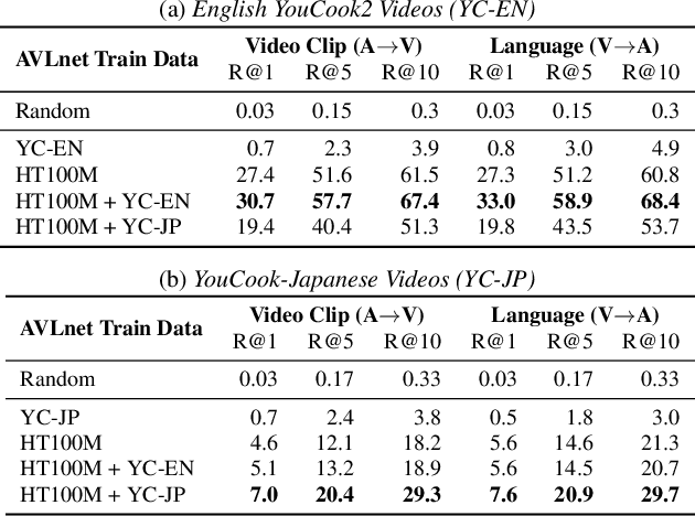 Figure 2 for Cascaded Multilingual Audio-Visual Learning from Videos