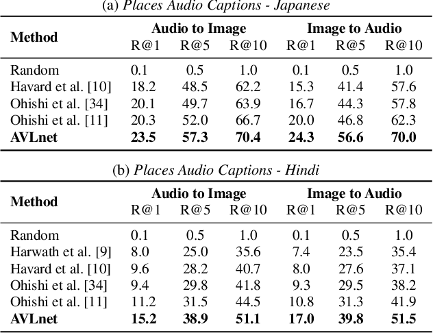 Figure 4 for Cascaded Multilingual Audio-Visual Learning from Videos
