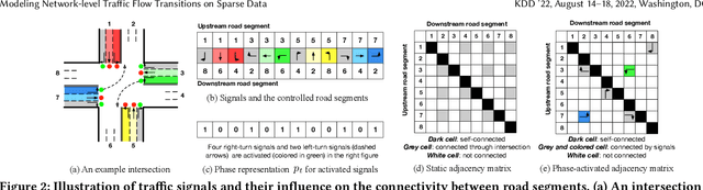 Figure 2 for Modeling Network-level Traffic Flow Transitions on Sparse Data
