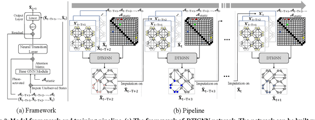 Figure 4 for Modeling Network-level Traffic Flow Transitions on Sparse Data