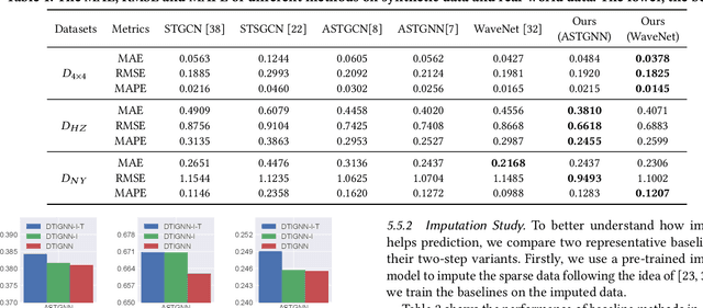 Figure 1 for Modeling Network-level Traffic Flow Transitions on Sparse Data