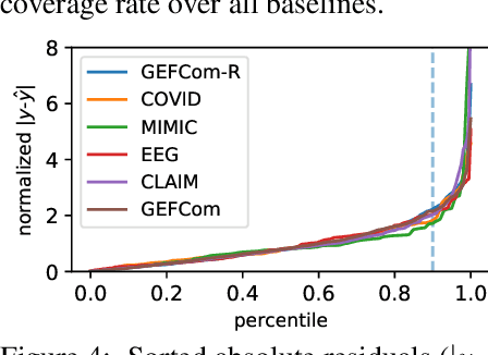 Figure 4 for Conformal Prediction with Temporal Quantile Adjustments