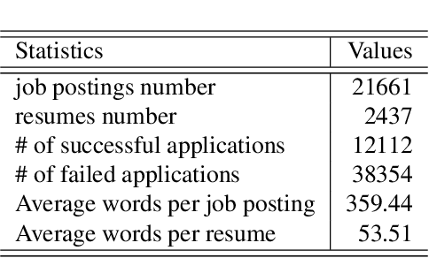 Figure 4 for Person-job fit estimation from candidate profile and related recruitment history with co-attention neural networks