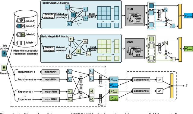 Figure 2 for Person-job fit estimation from candidate profile and related recruitment history with co-attention neural networks