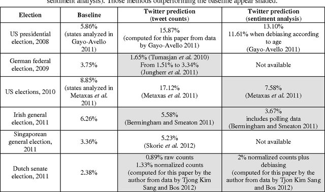 Figure 3 for A meta-analysis of state-of-the-art electoral prediction from Twitter data