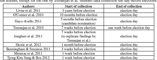 Figure 1 for A meta-analysis of state-of-the-art electoral prediction from Twitter data