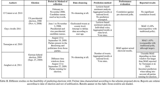 Figure 2 for A meta-analysis of state-of-the-art electoral prediction from Twitter data