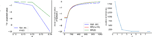 Figure 4 for Maxmin-Fair Ranking: Individual Fairness under Group-Fairness Constraints