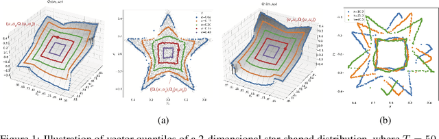 Figure 1 for Fast Nonlinear Vector Quantile Regression