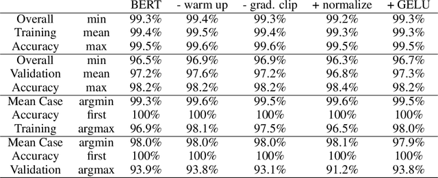 Figure 2 for Normalized Attention Without Probability Cage