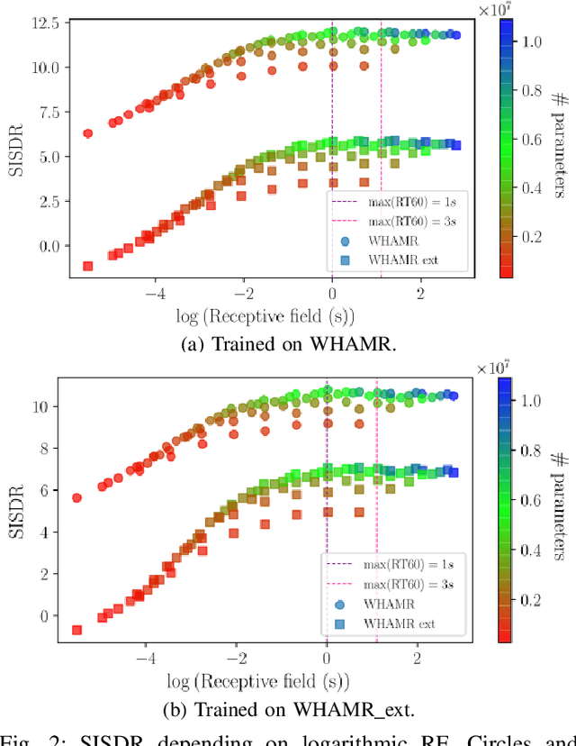 Figure 1 for Receptive Field Analysis of Temporal Convolutional Networks for Monaural Speech Dereverberation