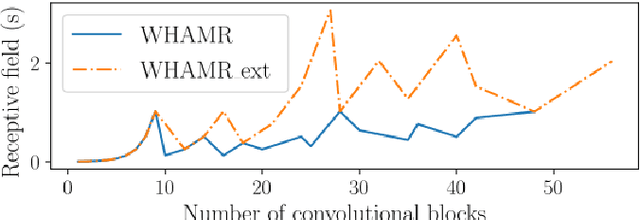 Figure 2 for Receptive Field Analysis of Temporal Convolutional Networks for Monaural Speech Dereverberation