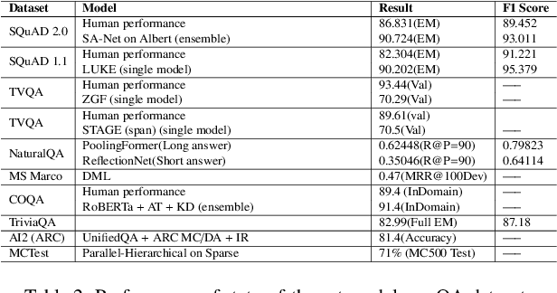 Figure 4 for Question Answering Survey: Directions, Challenges, Datasets, Evaluation Matrices