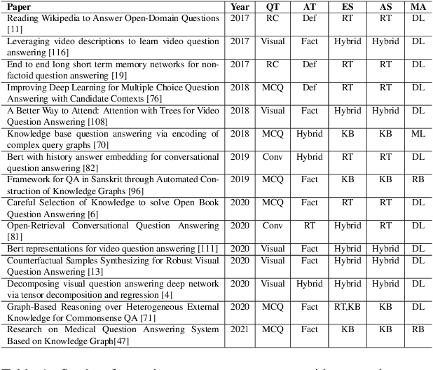 Figure 2 for Question Answering Survey: Directions, Challenges, Datasets, Evaluation Matrices