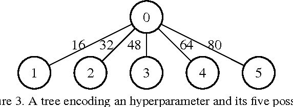 Figure 2 for DeepArchitect: Automatically Designing and Training Deep Architectures