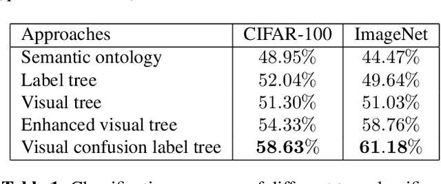 Figure 2 for Visual Confusion Label Tree For Image Classification