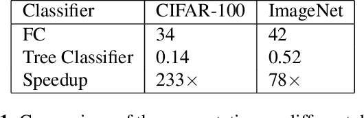 Figure 4 for Visual Confusion Label Tree For Image Classification