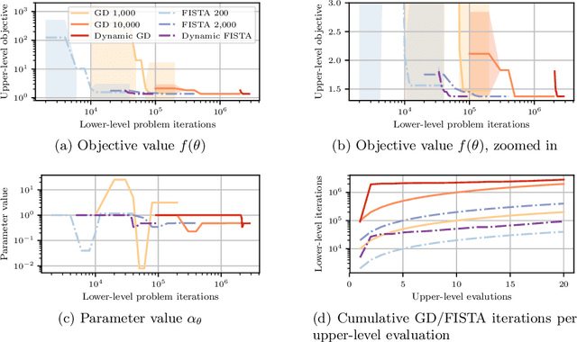 Figure 4 for Inexact Derivative-Free Optimization for Bilevel Learning