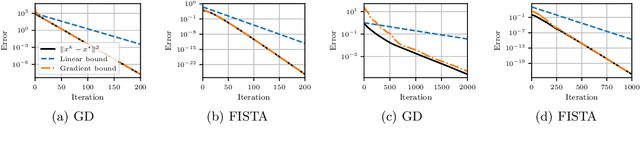 Figure 3 for Inexact Derivative-Free Optimization for Bilevel Learning