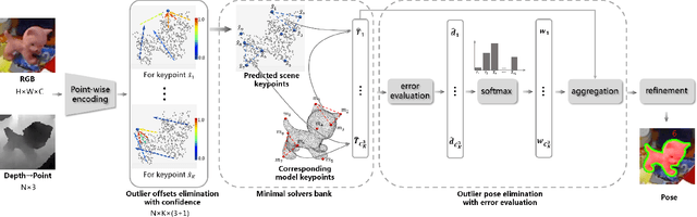 Figure 2 for REDE: End-to-end Object 6D Pose Robust Estimation Using Differentiable Outliers Elimination