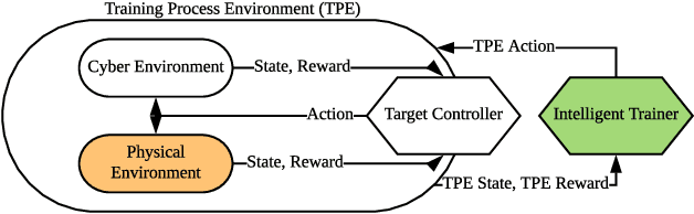 Figure 1 for Intelligent Trainer for Model-Based Reinforcement Learning