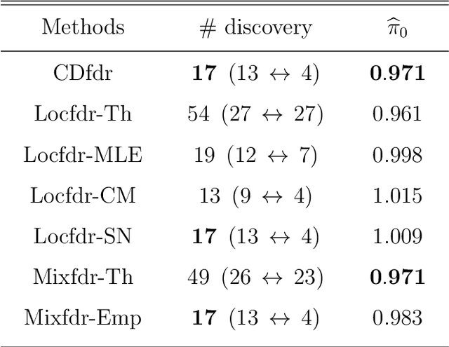 Figure 2 for CDfdr: A Comparison Density Approach to Local False Discovery Rate Estimation