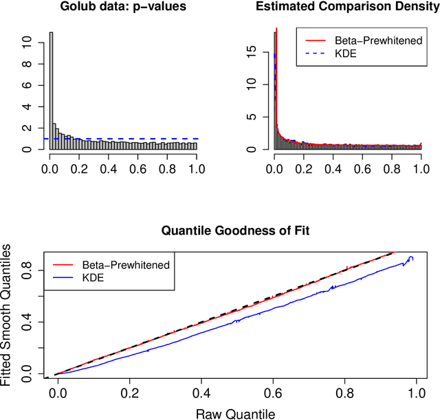 Figure 1 for CDfdr: A Comparison Density Approach to Local False Discovery Rate Estimation