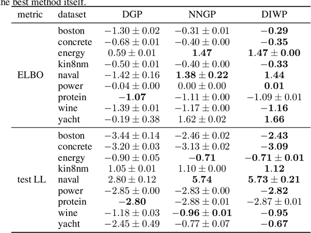 Figure 2 for Deep kernel processes