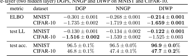 Figure 4 for Deep kernel processes
