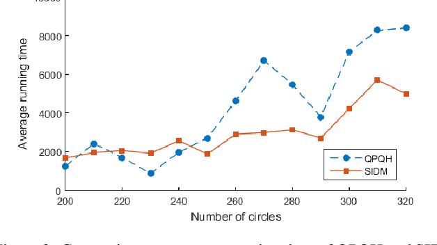 Figure 4 for Stochastic Item Descent Method for Large Scale Equal Circle Packing Problem