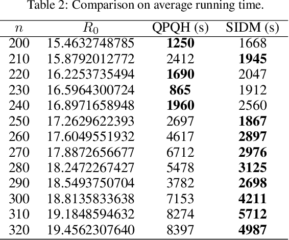 Figure 3 for Stochastic Item Descent Method for Large Scale Equal Circle Packing Problem