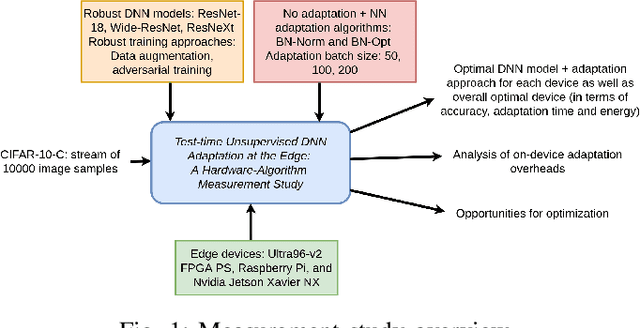 Figure 1 for Benchmarking Test-Time Unsupervised Deep Neural Network Adaptation on Edge Devices