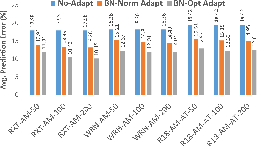Figure 2 for Benchmarking Test-Time Unsupervised Deep Neural Network Adaptation on Edge Devices